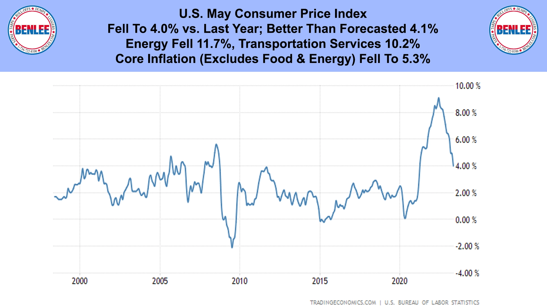 U.S. May Consumer Price Index